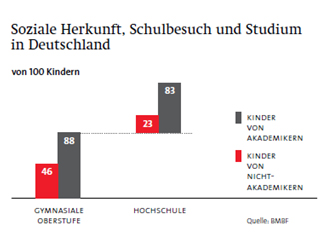 Schüler-BAföG einführen - SPD Bad Zwischenahn